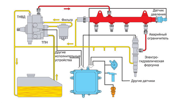 Топливная система дизельного двигателя — Устройство и принцип работы